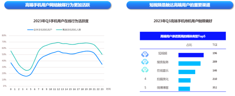 快手广告高端用户网络触媒活跃比