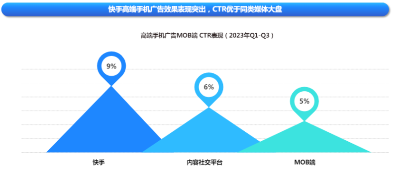 快手广告平台高端手机投放效果表现