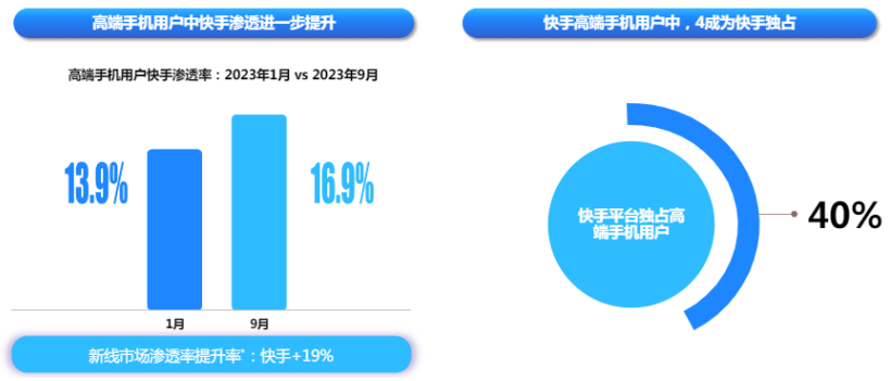 快手广告平台在高端手机用户中的渗透率