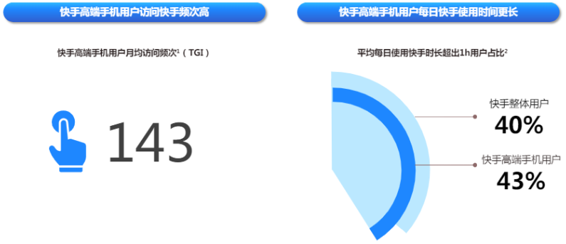 快手广告平台高端手机用户访问频次