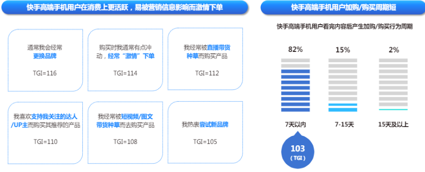 快手广告平台高端手机用户在消费上活跃度