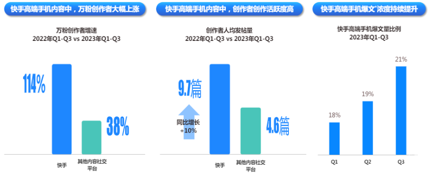 快手广告平台高端手机内容活跃度