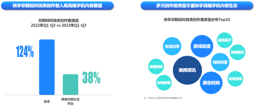 快手广告平台高端手机内容生态比