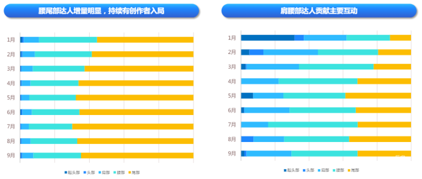快手广告平台高端手机腰部尾部增量比