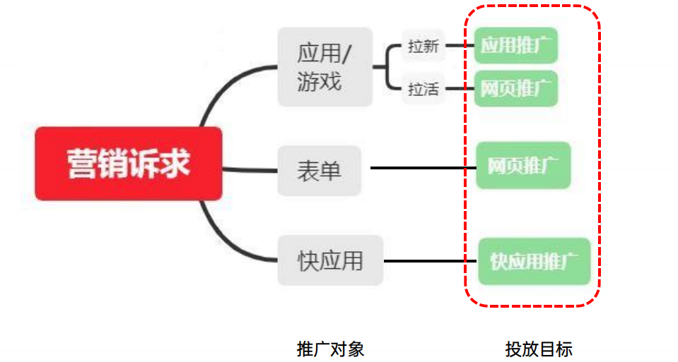OPPO广告投放实操指南