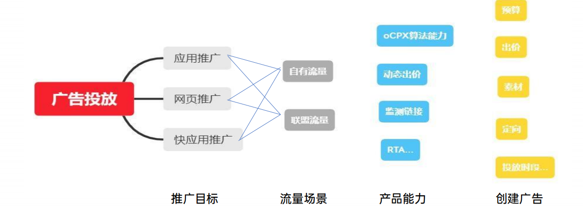 OPPO广告投放元素
