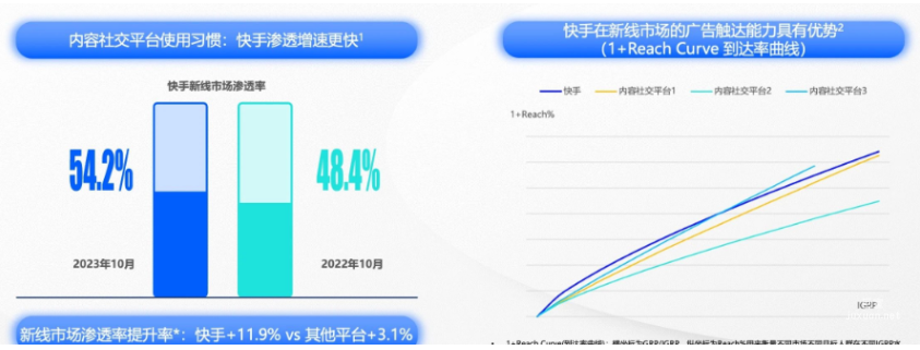快手广告平台在新线市场快速发展