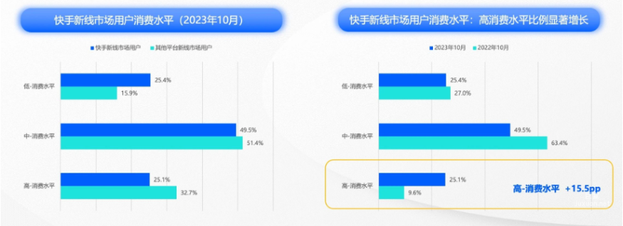 快手广告平台覆盖的高消费水平人群比例显著增长