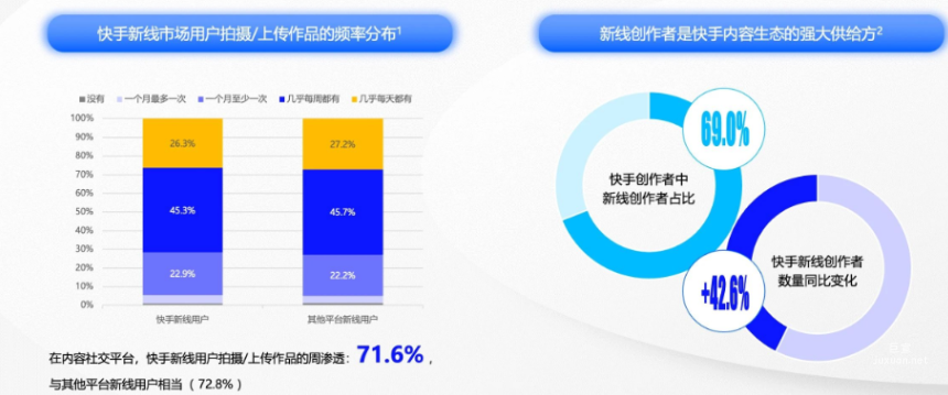 快手广告平台内容生态快速发展