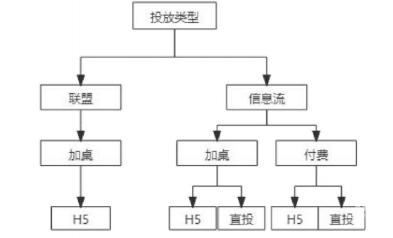 OPPO广告投放类型