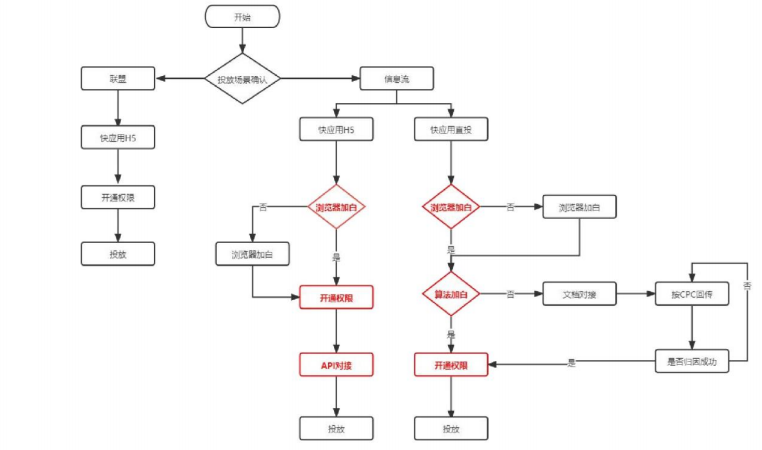 OPPO广告投放前流程说明