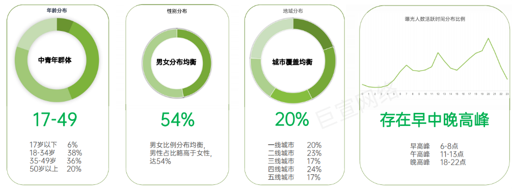 OPPO信息流广告人群画像