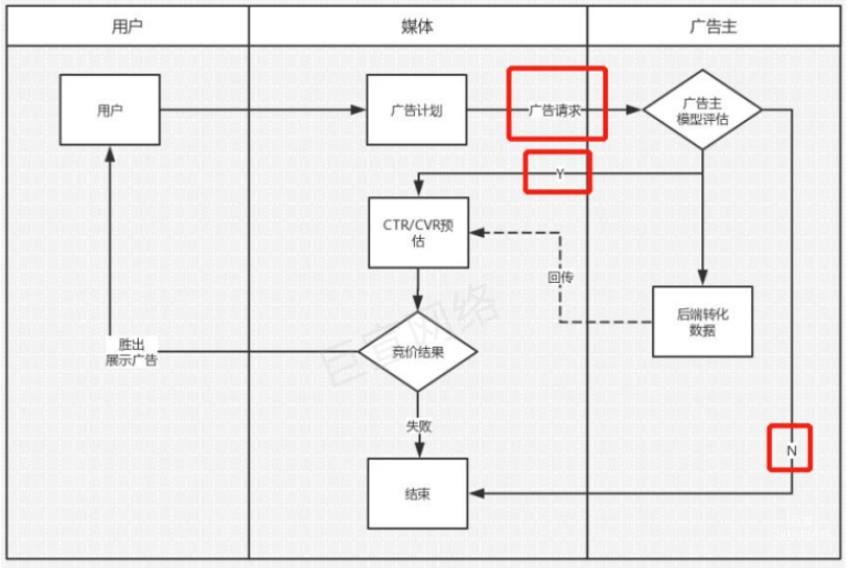 OPPO广告转化工具RTA流程