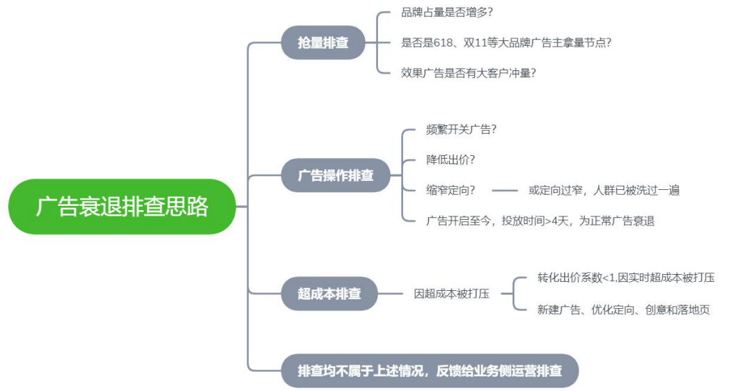 OPPO广告衰退问题诊断流程