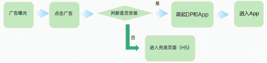 OPPO广告联盟DP拉活广告链路