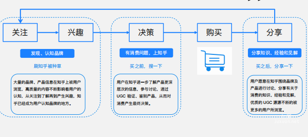 知乎广告消费链