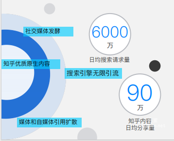 知乎广告日活跃