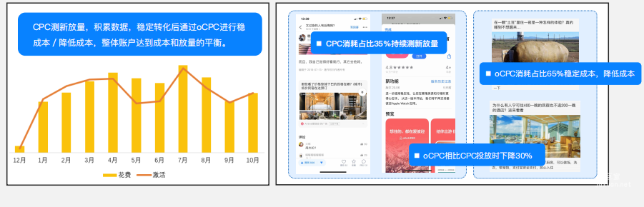 知乎广告降本策略
