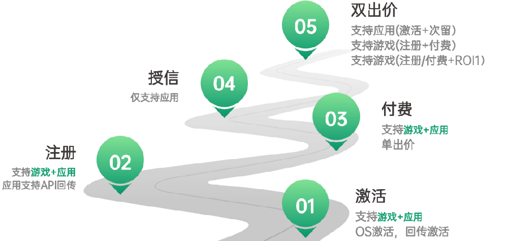 OPPO应用分发广告能力及案例介绍