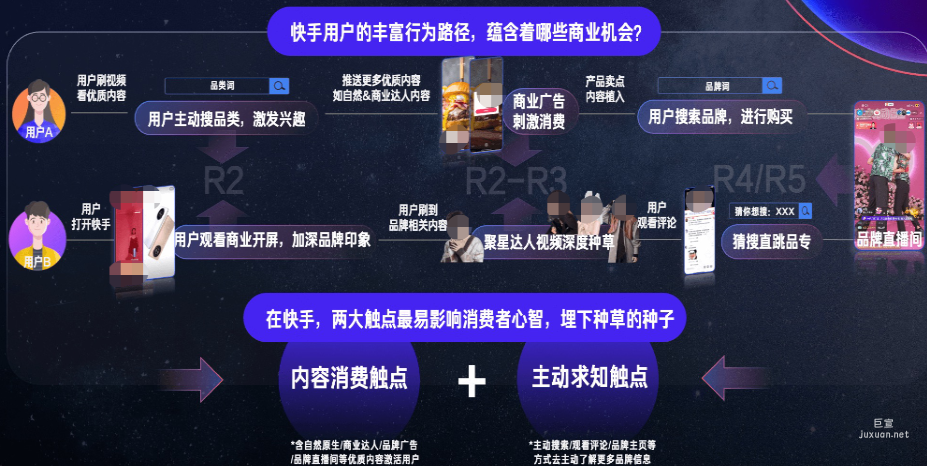 快手广告平台用户丰富的行为路径