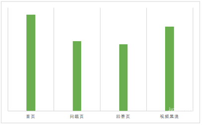 知乎视频黑流广告 CTR 表现仅次于首页，优于其他广告位
