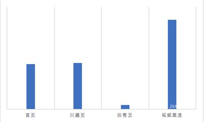 知乎视频黑流广告 CVR 相比首页高出近一倍
