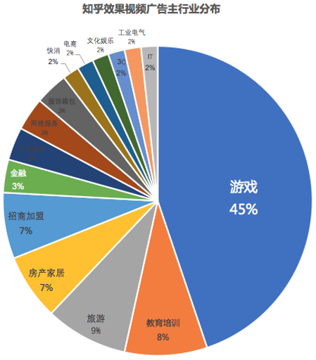 知乎效果视频广告