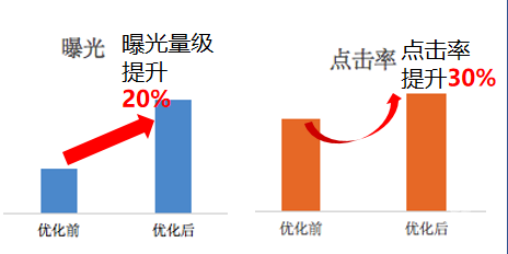 知乎广告曝光率和点击率提升效果图
