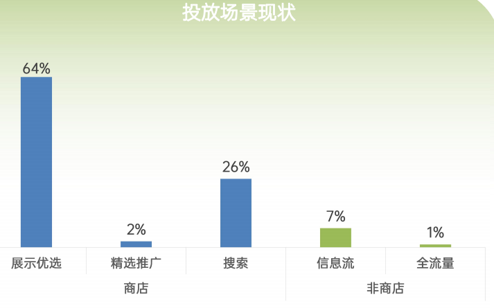 OPPO广告投放场景现状