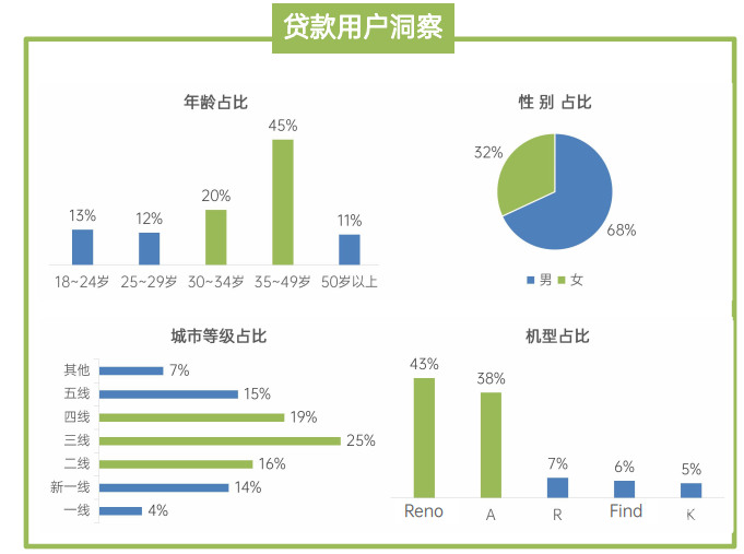 OPPO广告贷款用户洞察