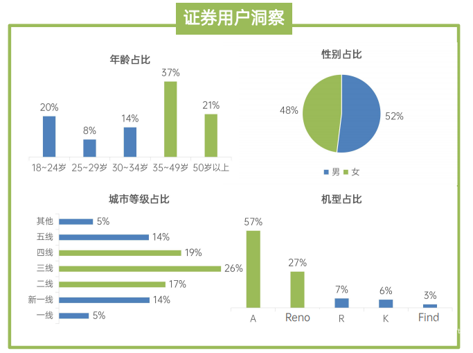 OPPO广告证券用户洞察