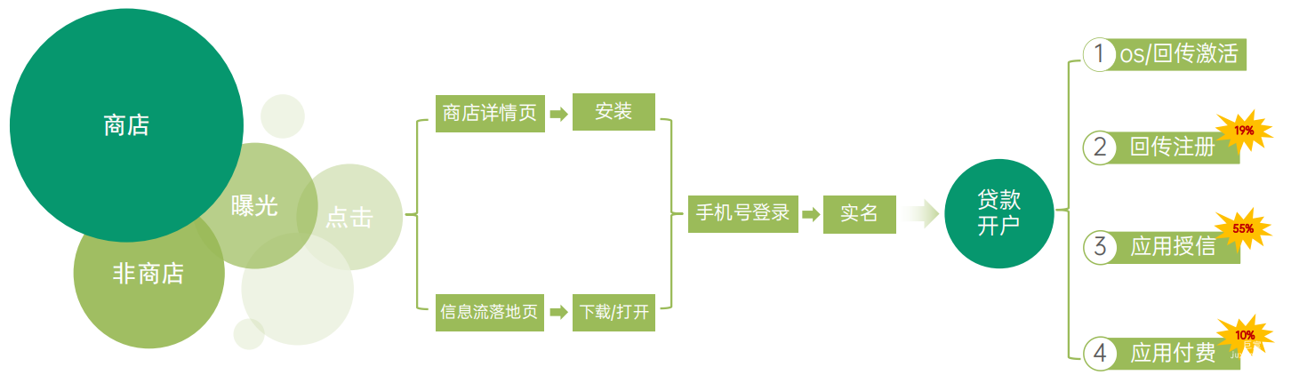 OPPO广告行业营销链路介绍