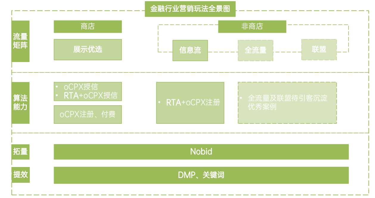 OPPO广告行业营销玩法推荐
