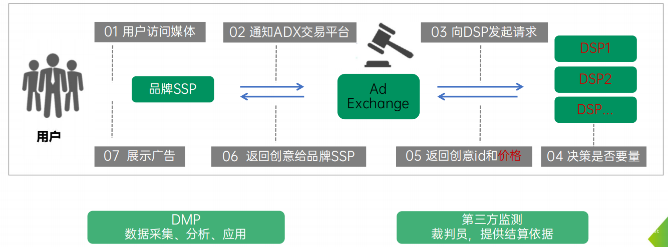 PD和PA广告的实现逻辑