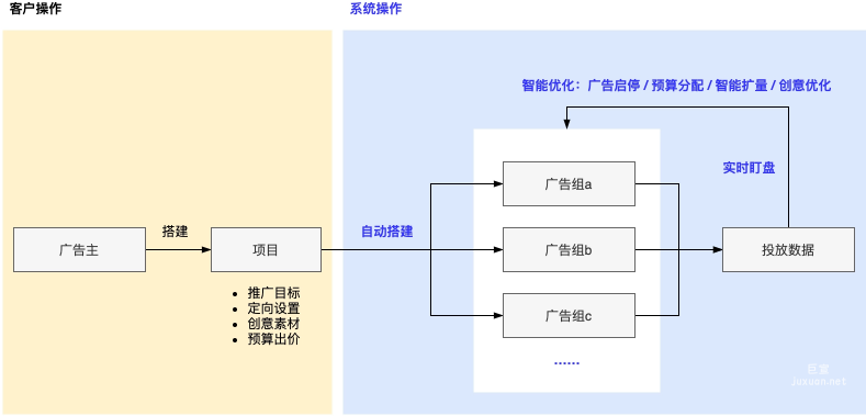 快手广告之智能托管产品说明