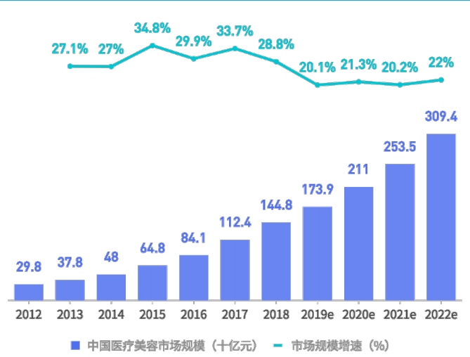 知乎广告：医疗美容市场规模