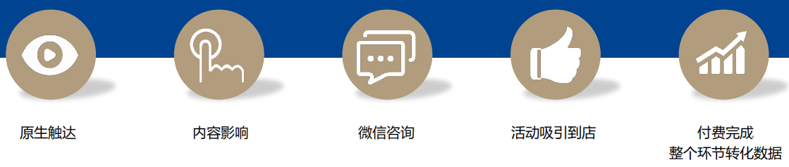 某植发在知乎广告站内转化流程