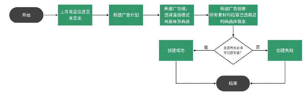 OPPO广告投放 | sDPA产品能力介绍