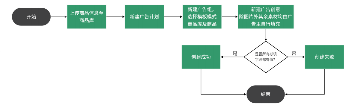 OPPO广告模版模式流程图