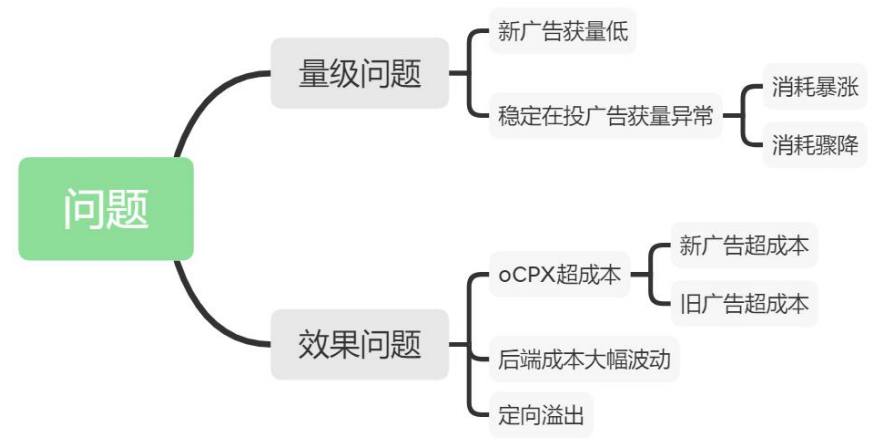 OPPO广告诊断基础知识！