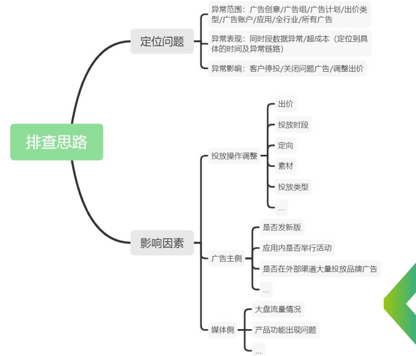 OPPO广告异常排查思路