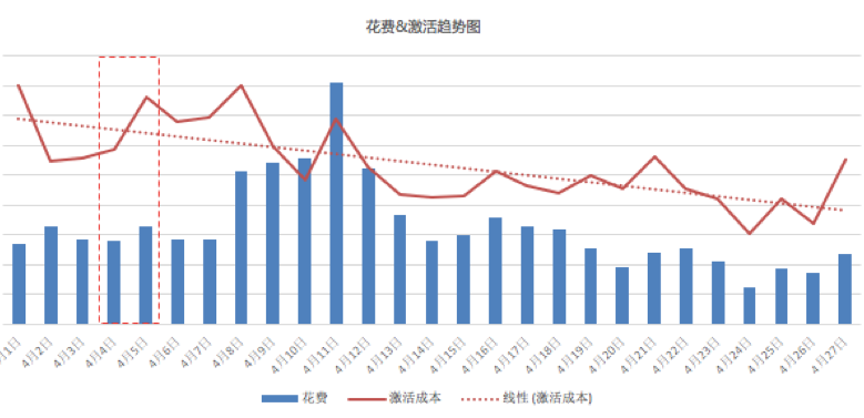 知乎广告花费与激活成本对比图