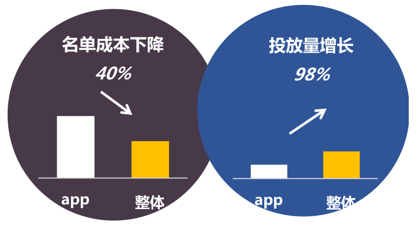 知乎广告APP和整体数据对比
