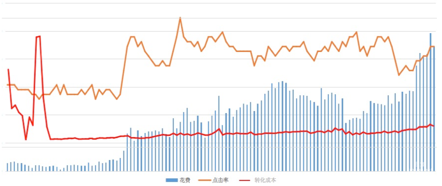 知乎广告花费、点击率、转化成本数据图