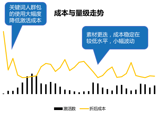 知乎广告投放成本与量级走势