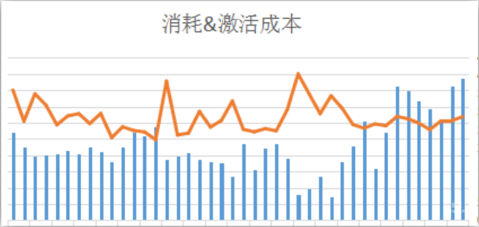 知乎广告投放消耗&激活成本