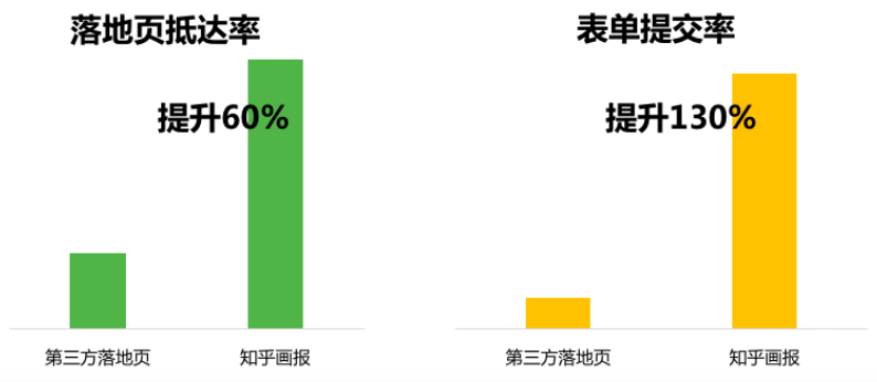 知乎广告落地页抵达率和知乎广告表单提交率数据对比