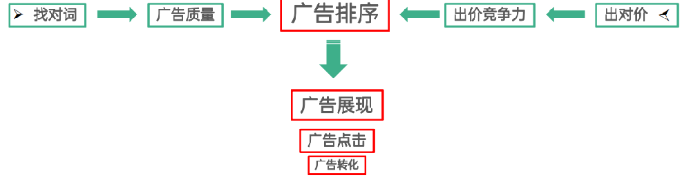影响OPPO商店搜索广告的因素有哪些？