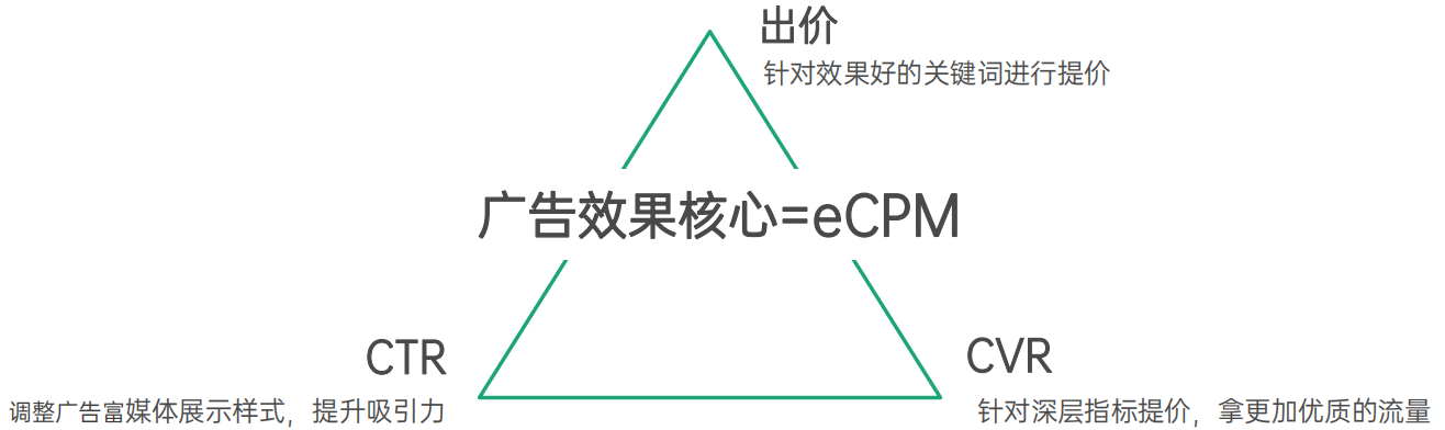 OPPO广告效果优化方案