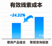 快手广告平台有效线索成本比例展示
